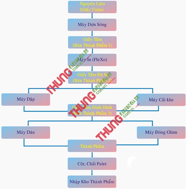Quy trình sản xuất thùng carton